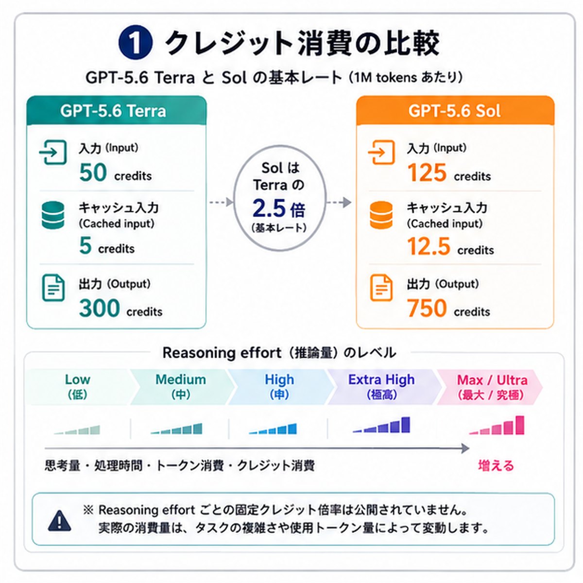 GPT-5.6 TerraとSolの基本レートを比較した図。SolはTerraの2.5倍と示している