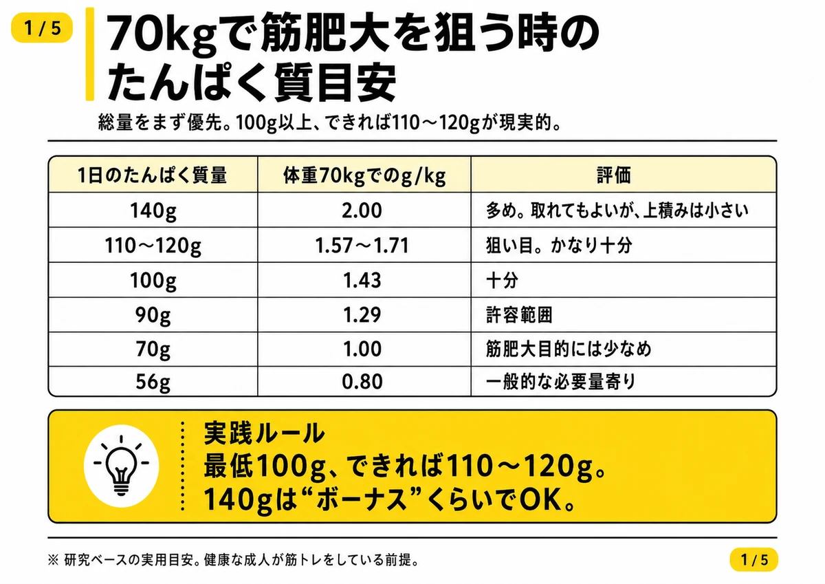 体重70kgで筋肥大を狙う場合の1日たんぱく質摂取量の比較表
