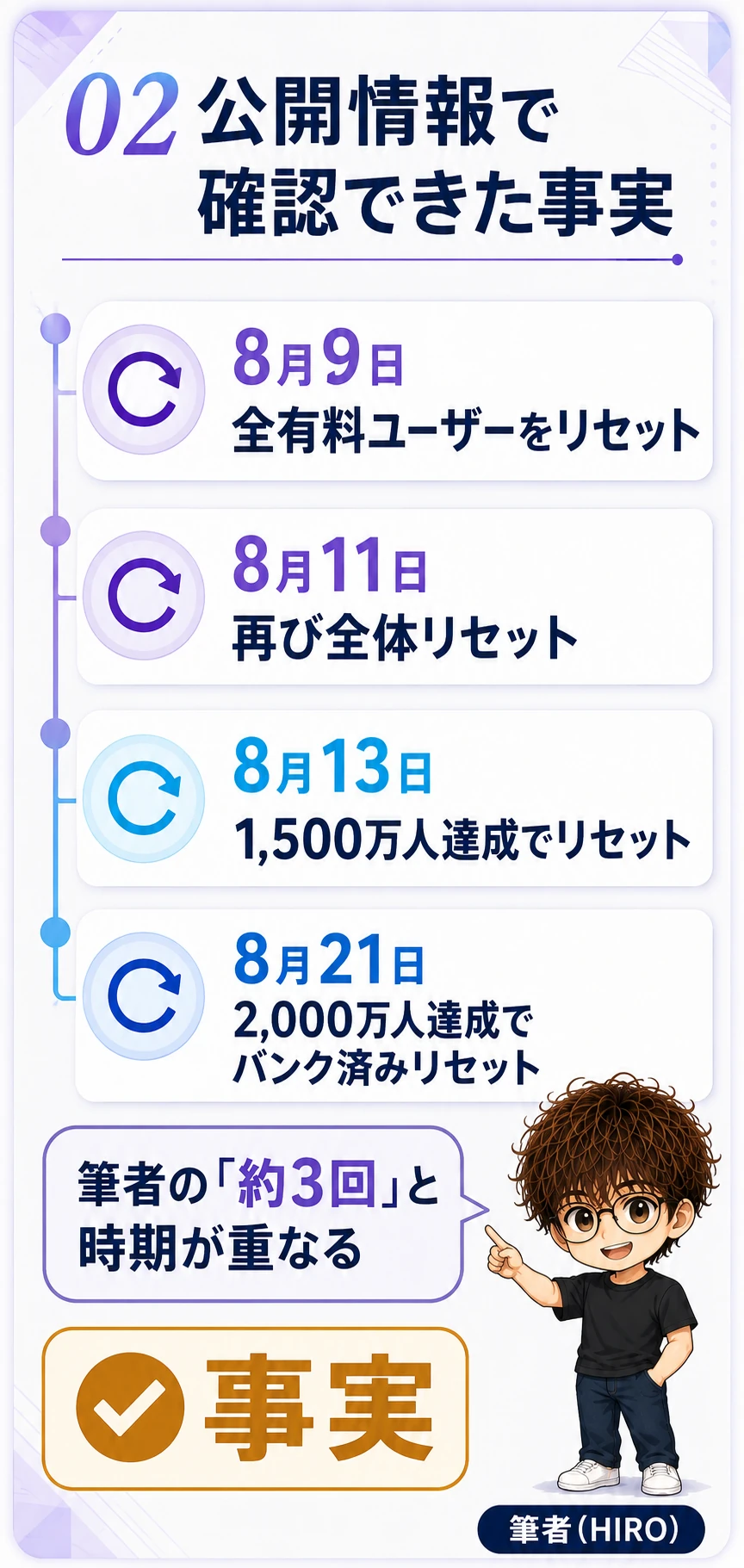 8月に公開されたCodex利用上限リセットとバンク済みリセットの時系列