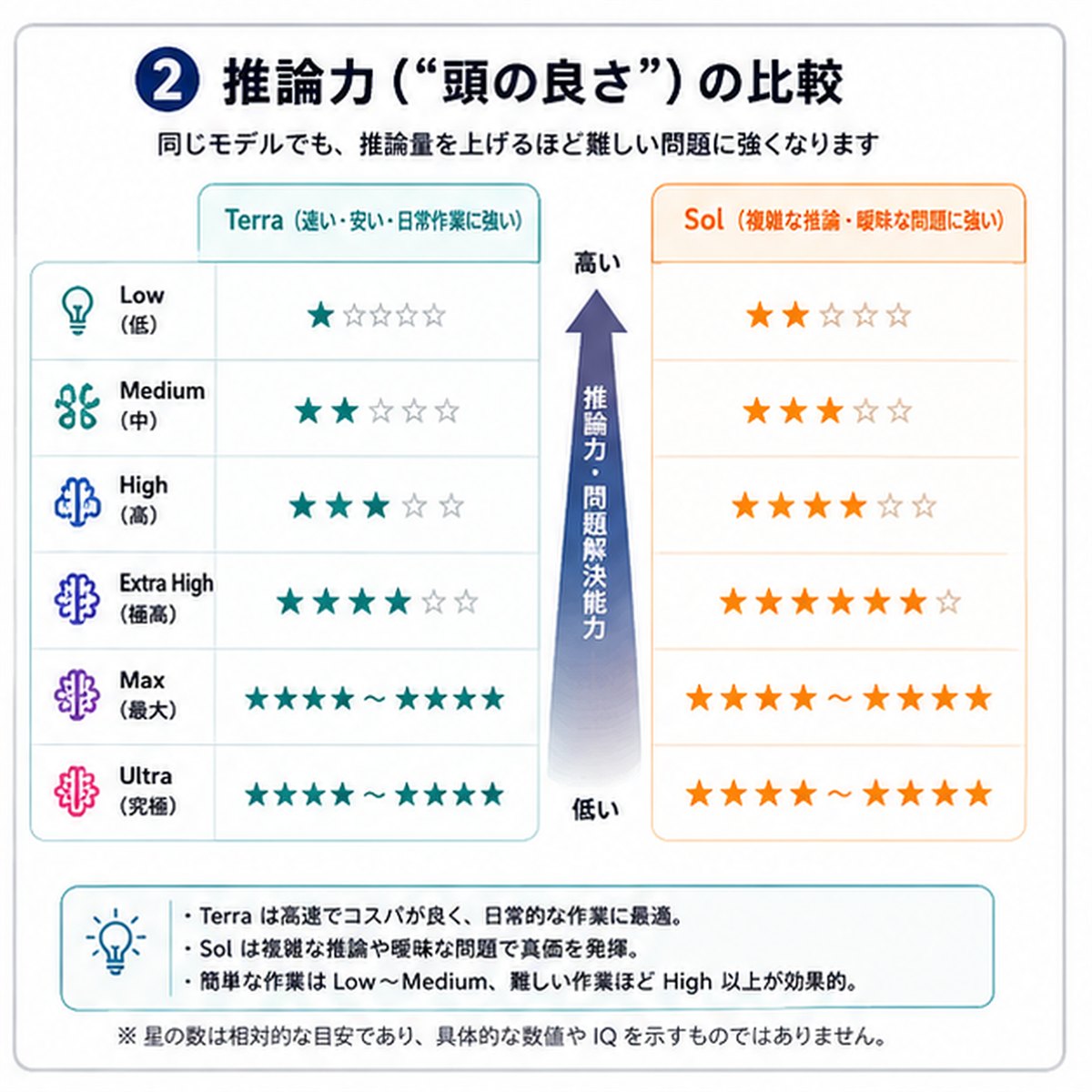 GPT-5.6 TerraとSolの推論量をLowからUltraまで相対的に比較した図