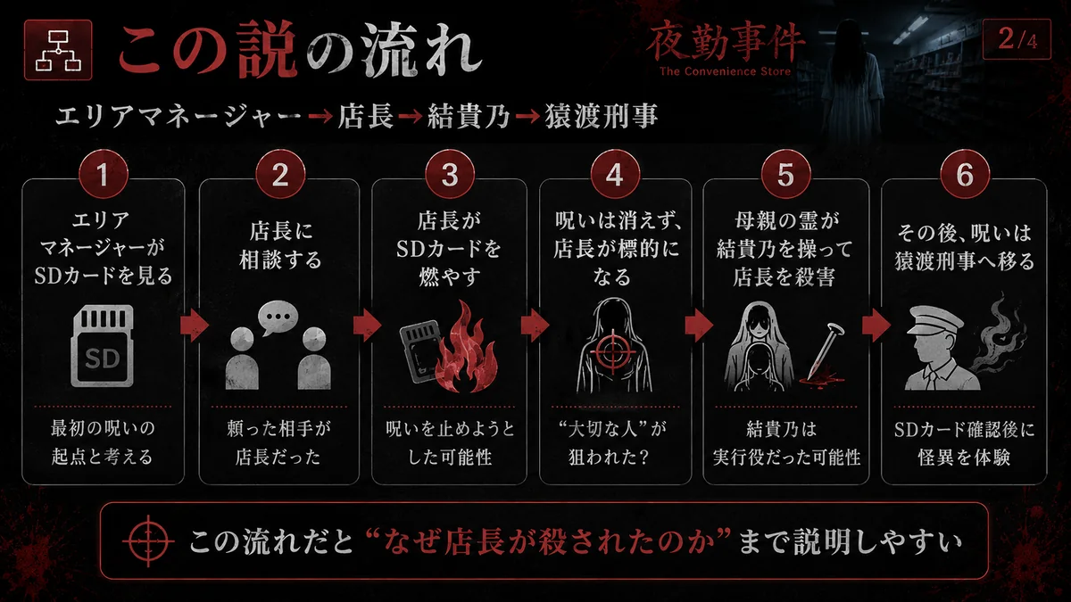『夜勤事件』考察 この説の流れを整理した図