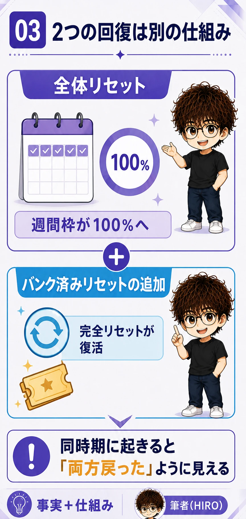 週間枠の全体リセットとバンク済みリセット追加の違い