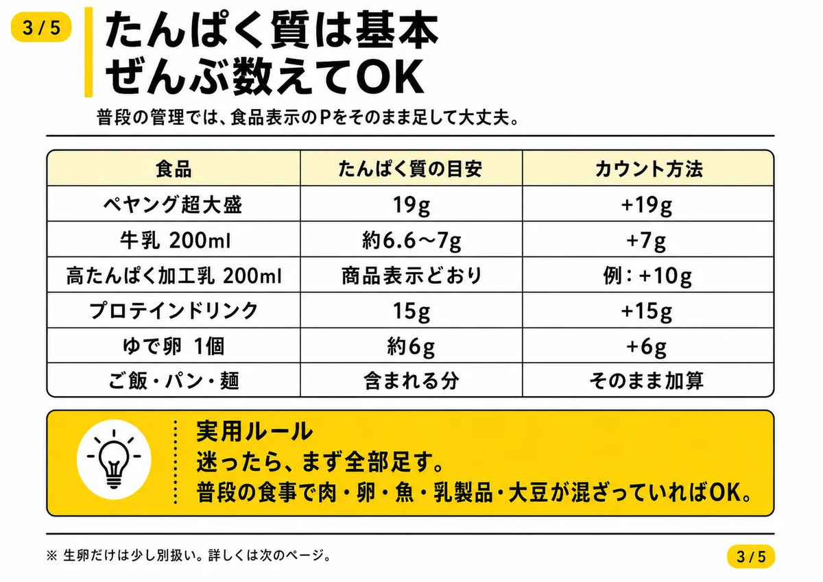 ペヤング、牛乳、加工乳、プロテイン、卵などのタンパク質カウント例