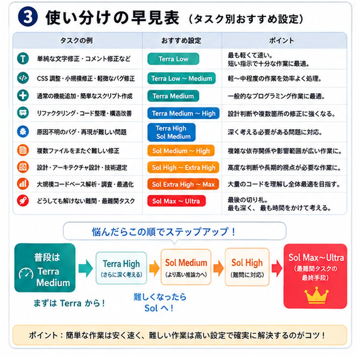 文字修正から大規模コードベース解析まで、GPT-5.6 TerraとSolのおすすめ設定を並べた早見表