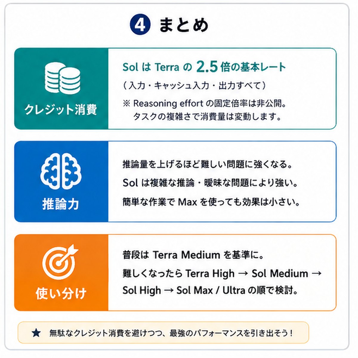 GPT-5.6 TerraとSolのクレジット消費、推論力、使い分けをまとめた図