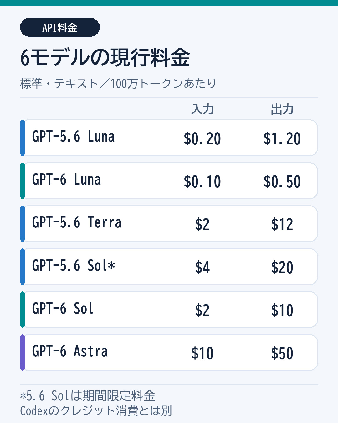 GPT-5.6とGPT-6の6モデルのAPI標準料金。入力と出力それぞれ100万トークン当たり
