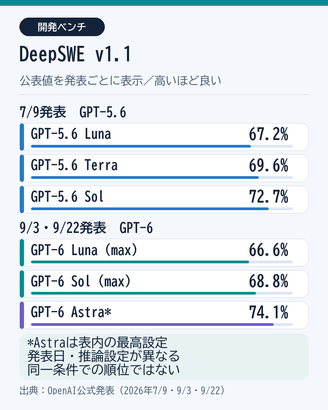 DeepSWE v1.1の公表値。5.6 Luna 67.2%、Terra 69.6%、Sol 72.7%、6 Luna 66.6%、Sol 68.8%、Astra 74.1%。発表日と推論設定は異なる