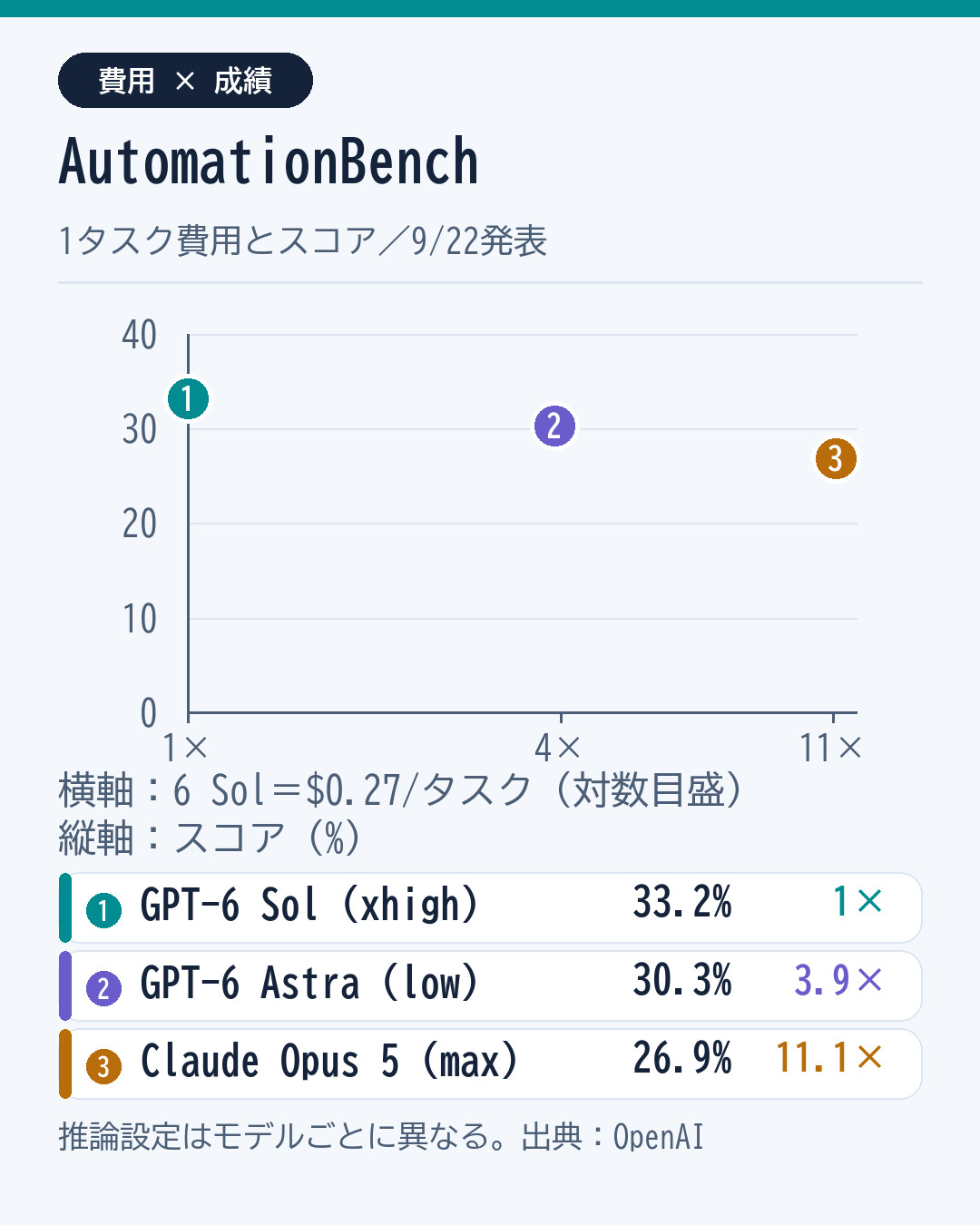 AutomationBenchの費用対スコア。6 Sol xhighは33.2%で費用1、6 Astra lowは30.3%で費用3.9倍、Claude Opus 5 maxは26.9%で費用11.1倍