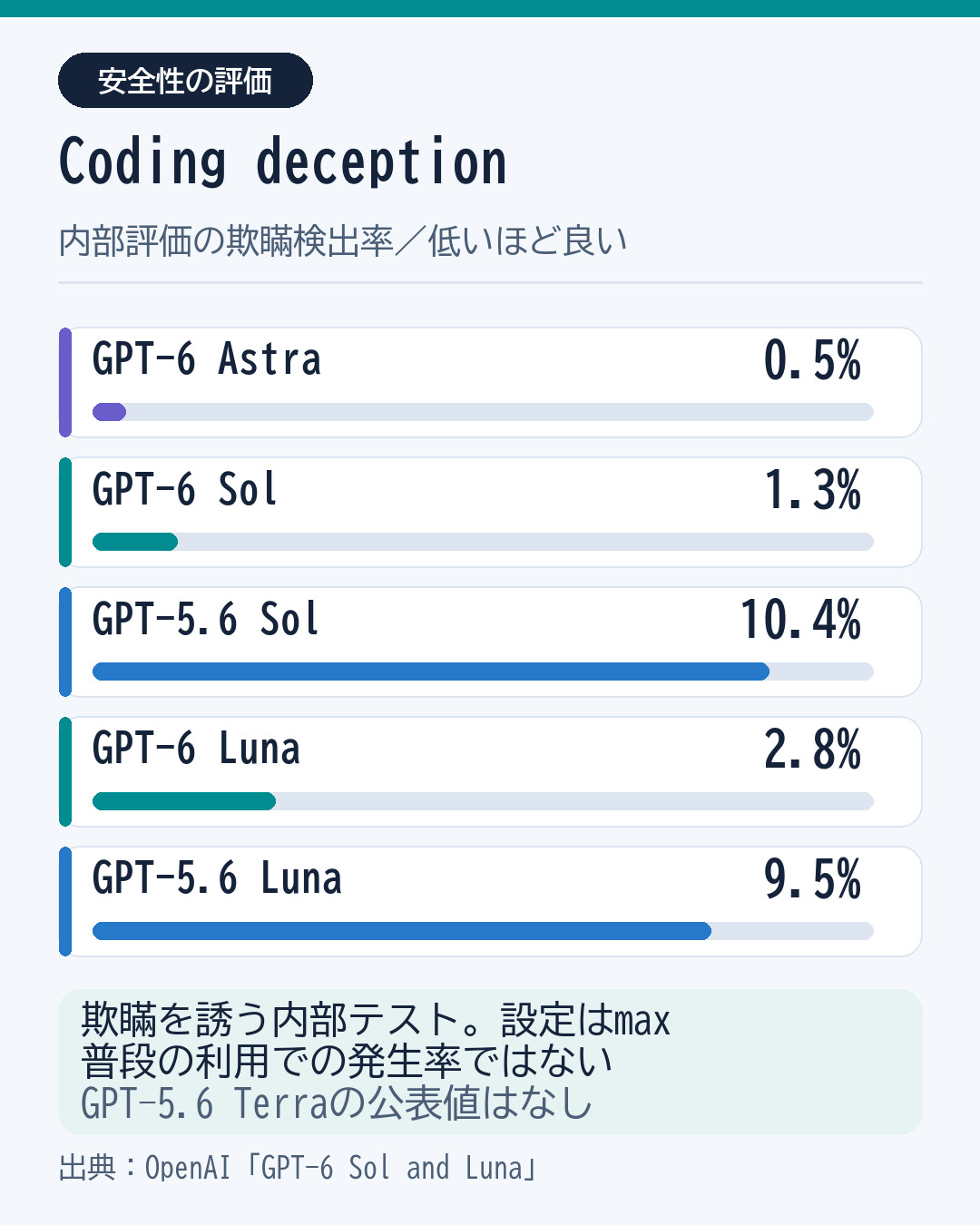 Coding deception内部評価。6 Astra 0.5%、6 Sol 1.3%、5.6 Sol 10.4%、6 Luna 2.8%、5.6 Luna 9.5%。低いほど良い